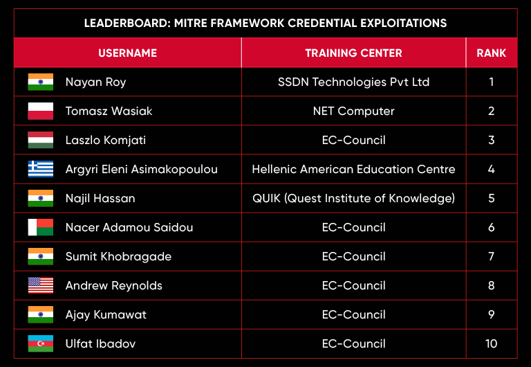 December 2023 CEH Compete Challenge