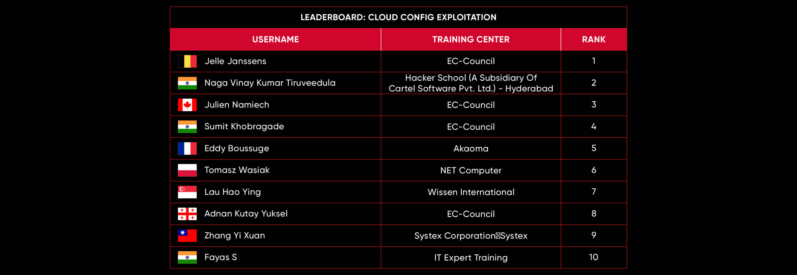leaderboard May 23
